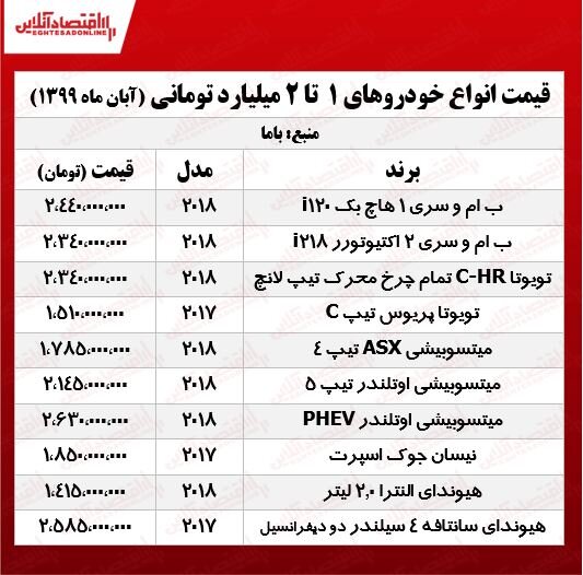 قیمت خودرو‌های لاکچری در بازار تهران