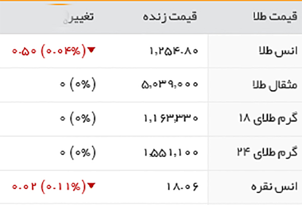 قیمت طلا، سکه و ارز، شنبه 19 فروردین 1396