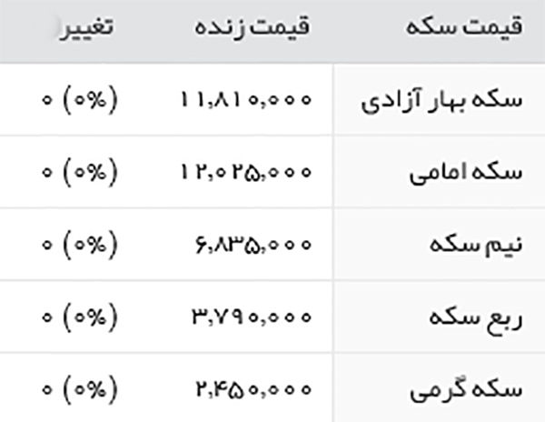 قیمت طلا، سکه و ارز یکشنبه 20 فروردین 1396