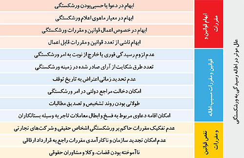 رتبه ایران در ورشکستگی