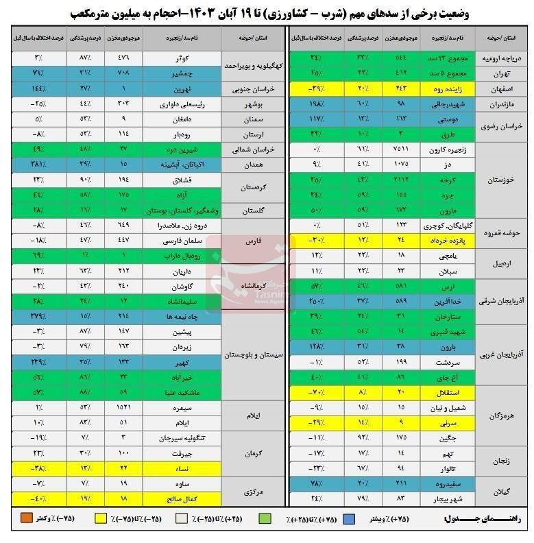 ۵۶درصد مخازن سدها خالی است