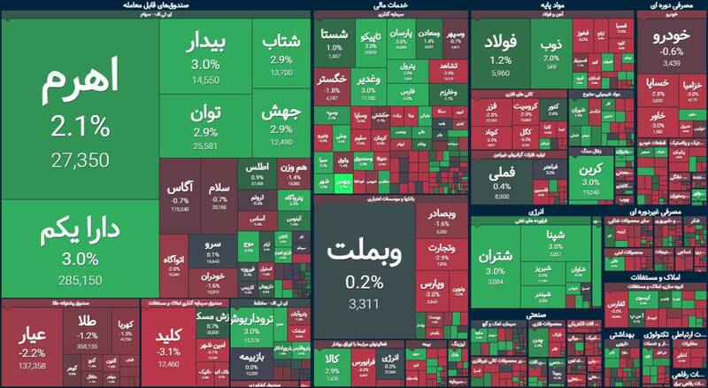 بورس بیش از ۲۴ هزار واحد رشد کرد +نقشه