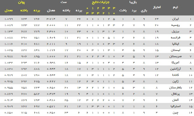 Ø¬Ø¯ÙÙ ÙÛÚ¯ ÙÙØªâÙØ§Û ÙØ§ÙÛØ¨Ø§Ù 2019