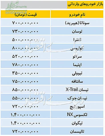 Ø¬Ø¯ÙÙ/ ÙÛÙØª Ø®ÙØ¯Ø±ÙÙØ§Û ÙØ§Ø±Ø¯Ø§ØªÛ Ø¯Ø± Ø¨Ø§Ø²Ø§Ø±