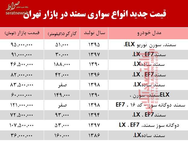 جدول/ قیمت خودرو سمند در بازار تهران