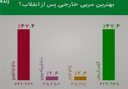 رقابت تنگاتنگ میان کی روش و برانکو