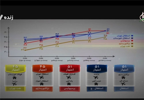 رقابت تنگاتنگ میان کی روش و برانکو