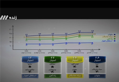 رقابت تنگاتنگ میان کی روش و برانکو