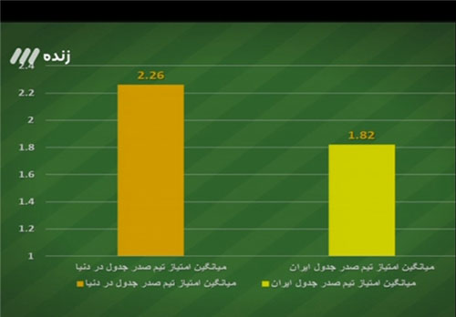 رقابت تنگاتنگ میان کی روش و برانکو