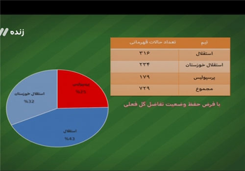 رقابت تنگاتنگ میان کی روش و برانکو