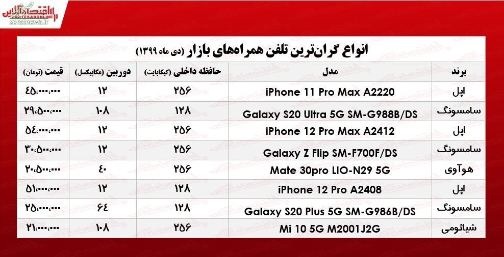 جدول/ قیمت لوکس‌ترین موبایل‌ها در بازار تهران
