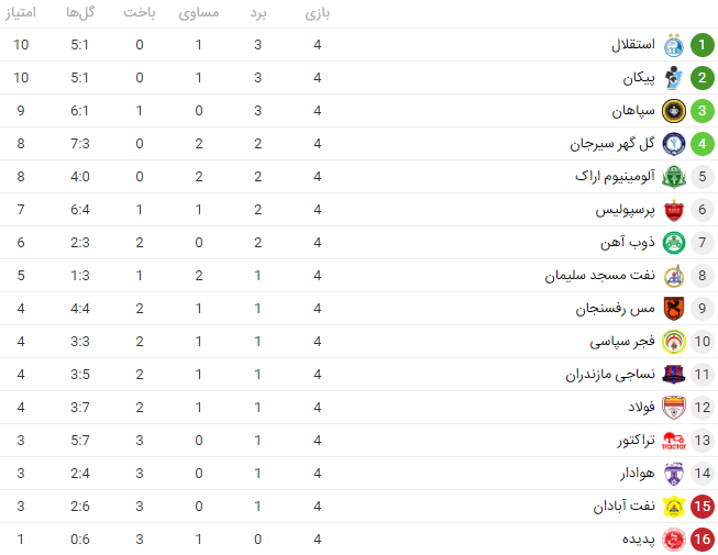 پیکان با شکست ذوب‌آهن شریک استقلال در صدر جدول شد +جدول
