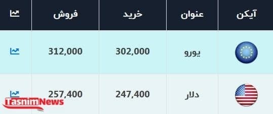 خرید و فروش دلار و یورو امروز ۸ دی ۹۹ چند؟