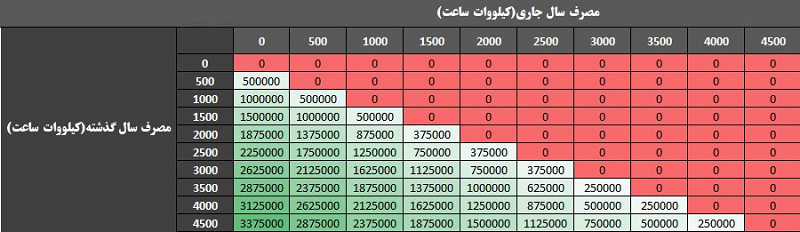 پاداش کاهش مصرف برق نصیب کدام مشترکان می‌شود؟