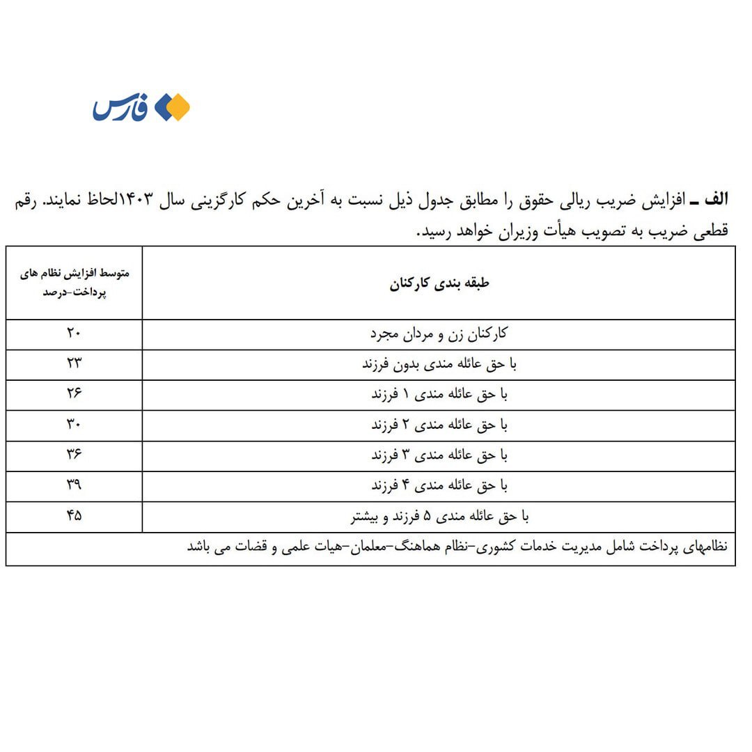 جزئیات افزایش حقوق کارمندان دولت در سال 1404؛