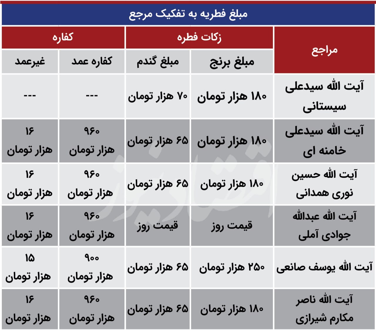 پاسخ ۶ تن از مراجع تقلید به مبلغ فطریه