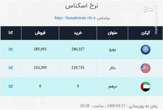 قیمت دلار و یورو در صرافی‌های بانکی امروز ۱۷ خرداد +جدول
