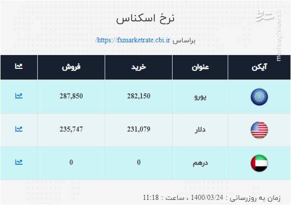 قیمت دلار و یورو امروز ۲۴ خرداد +جدول