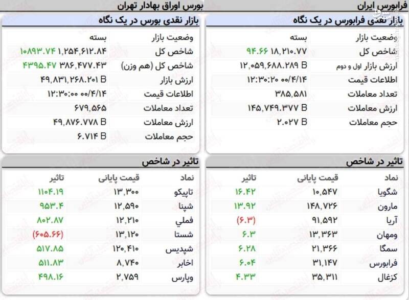 عکس/ نمای پایانی کار امروز بورس ۱۴ تیر