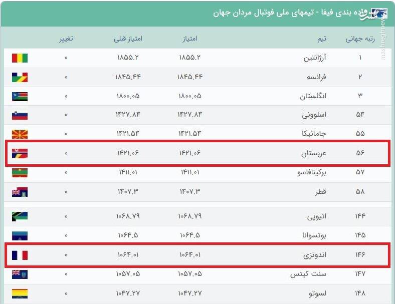 وقتی پول برای عربستان بدبختی آورد؛ بن سلمان یک تنه کمر به نابودی فوتبال کشورش بست!/ رد پای رونالدو در تضعیف تیم ملی عربستان!