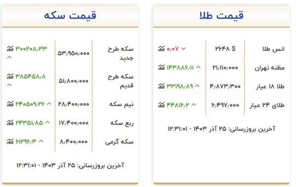 قیمت سکه و طلا امروز ٢۵ آذر +جدول