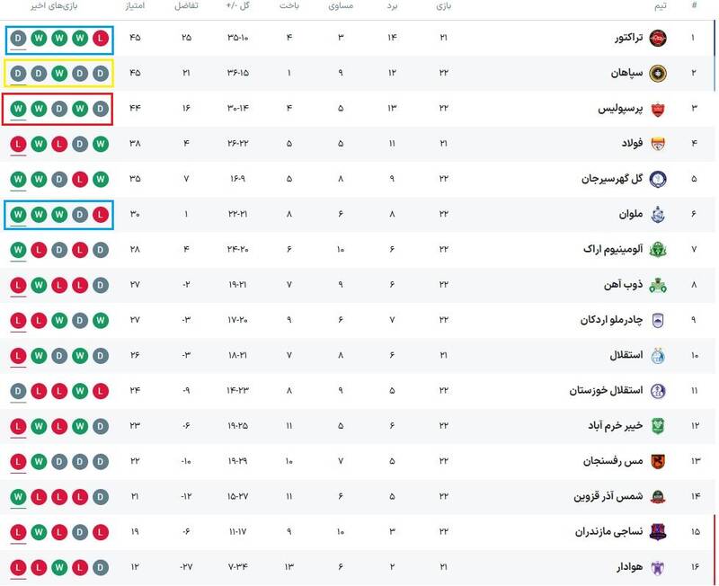 آمار می‌گوید پرسپولیس دوباره اوج گرفت/ کارتال موفق‌ترین سرمربی ۵ هفته اخیر لیگ برتر +جدول