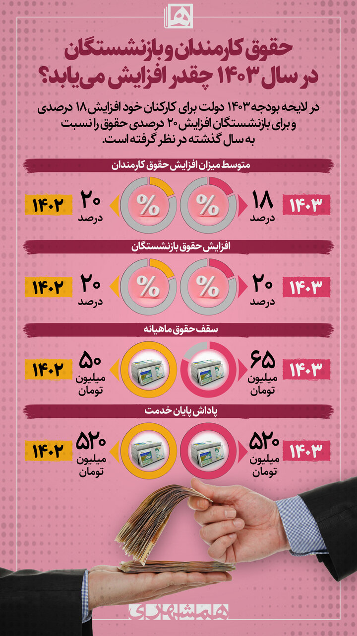 اینفوگرافیک | حقوق کارمندان و بازنشستگان در سال ۱۴۰۳چقدر افزایش می یابد؟ | مقایسه حقوق سال ۱۴۰۳  با ۱۴۰۲