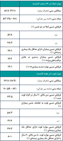 میانگین سنی فوتی‌های کرونا در کشور