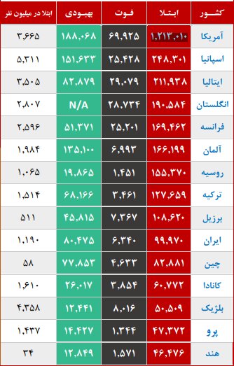 میانگین سنی فوتی‌های کرونا در کشور