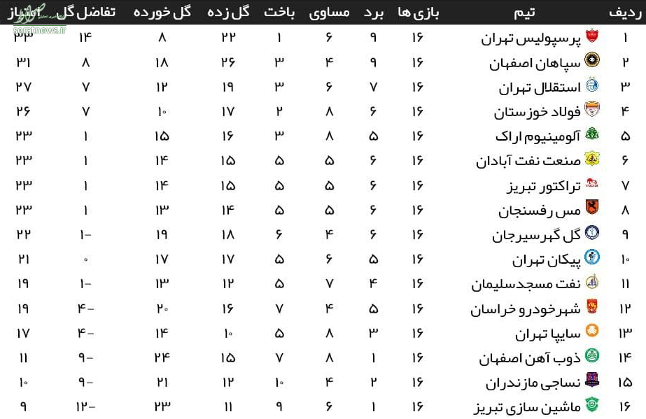 جدول لیگ برتر؛ پرسپولیس در صدر ماند