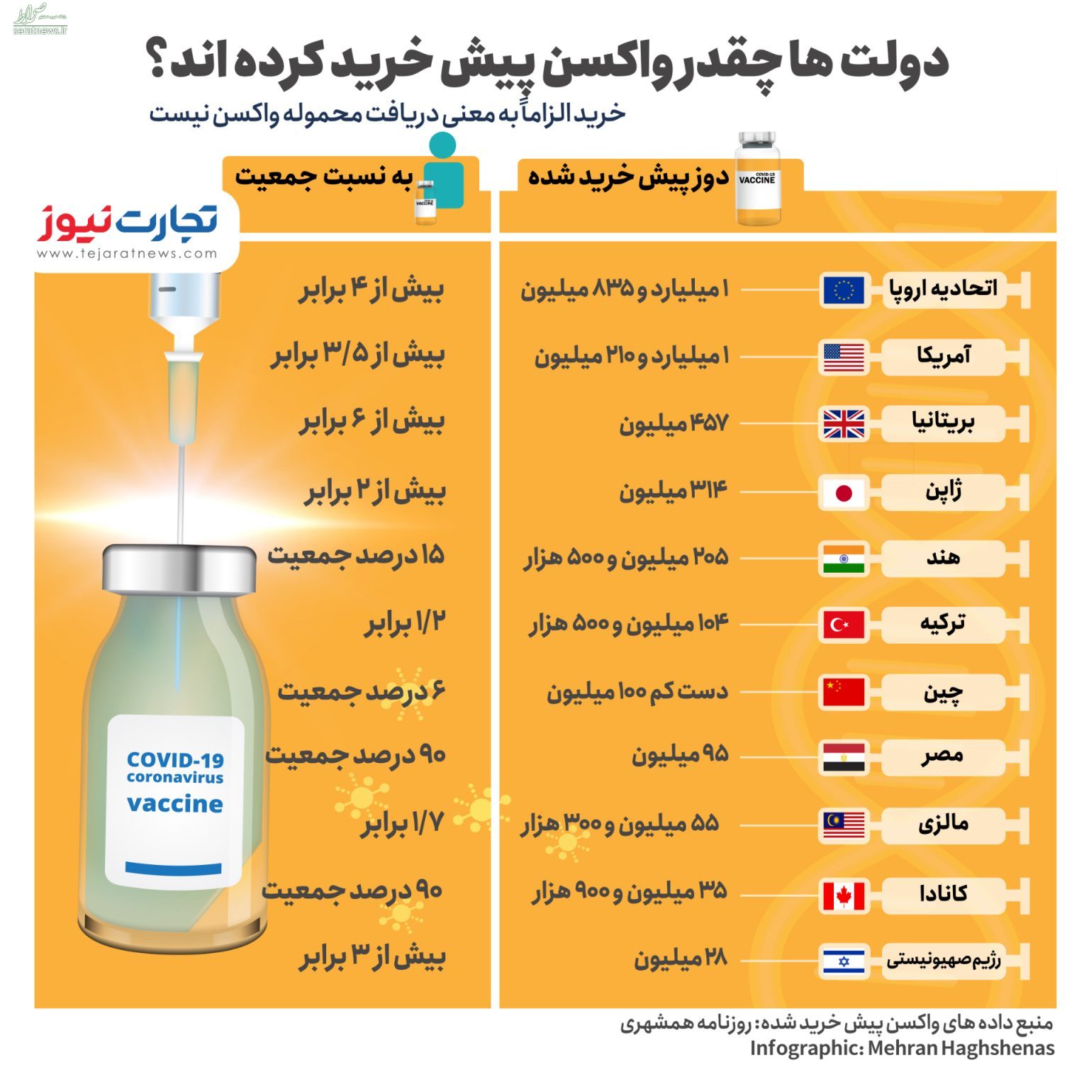 کدام کشورها ۲ تا ۶ برابر جمعیت خود واکسن خریده‌اند؟