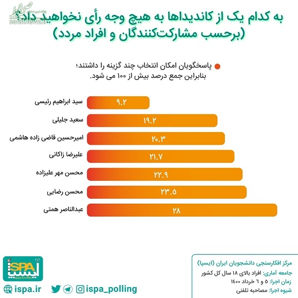 میزان رای منفی مردم به کاندیداها