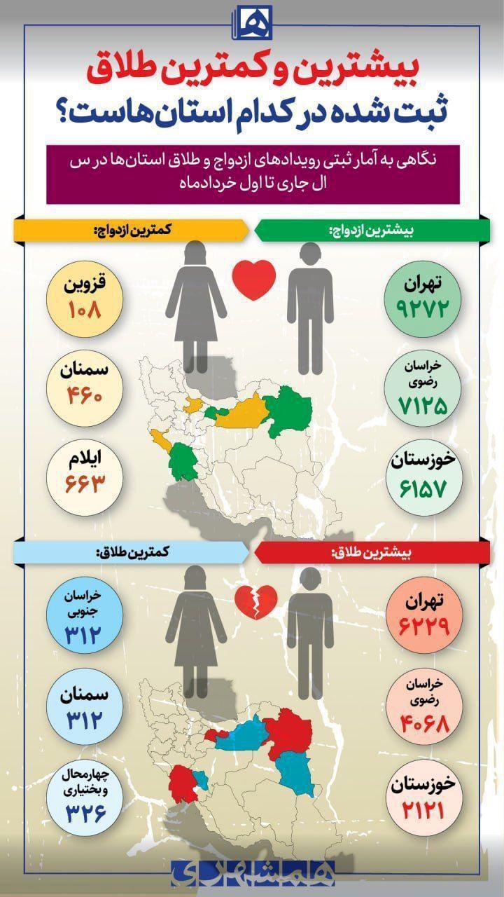 بیشترین و کمترین آمار ثبتی طلاق در استان‌ها