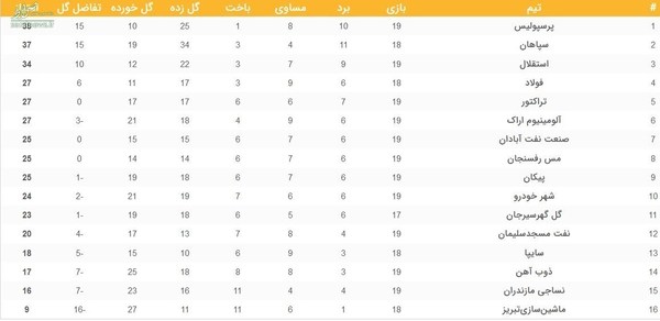 جدول رده‌بندی لیگ برتر فوتبال؛ صدرنشینی پرسپولیس، امیدواری پیکان