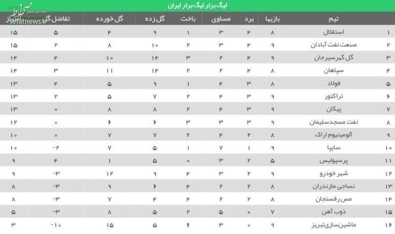 جدول لیگ برتر فوتبال؛ استقلال صدر را گرفت