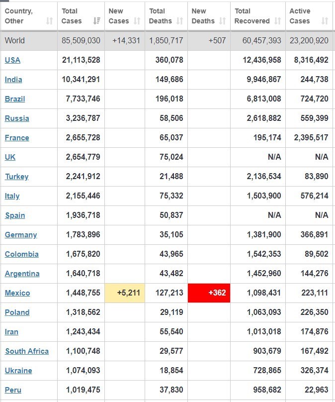 آخرین آمار جهانی کرونا/ رکوردزنی آمریکا با ۲۱ میلیون مبتلا