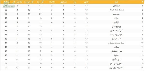 جدول لیگ برتر فوتبال در پایان هفته سیزدهم